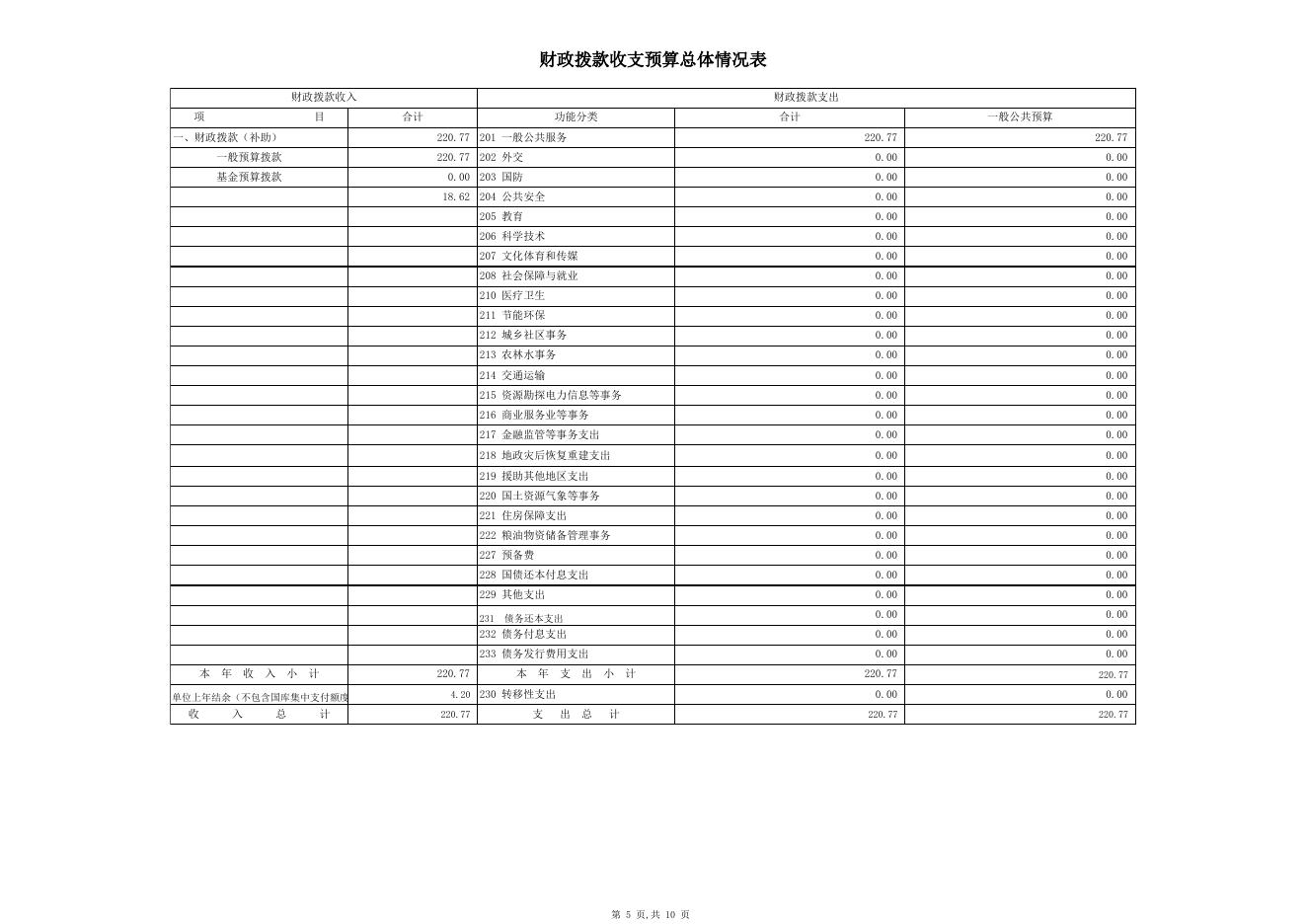 2017年部门预算公开表_(021002)克州社会主义学院.xlsx