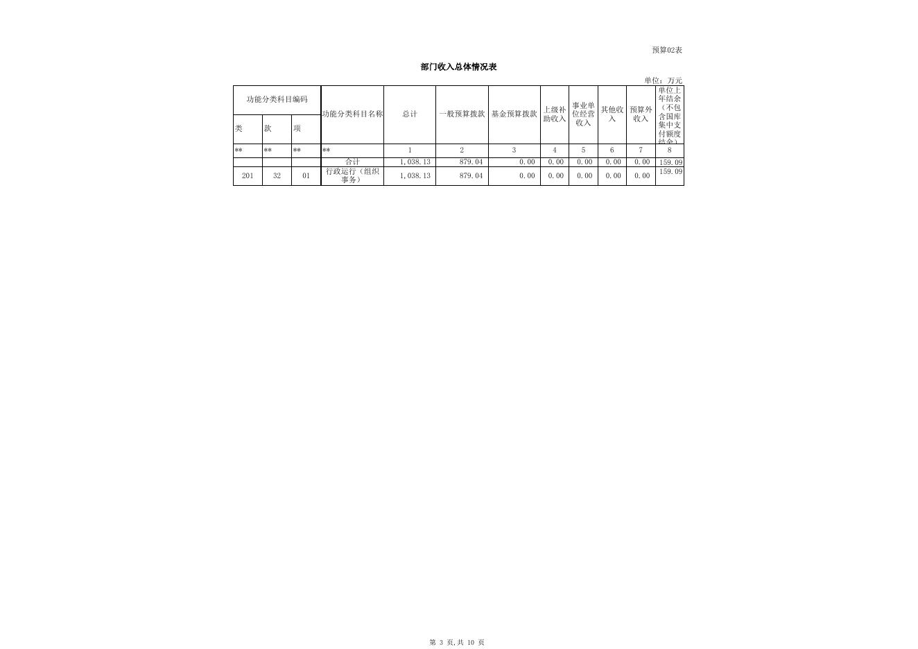 2017年部门预算公开表（州委组织部）.xls