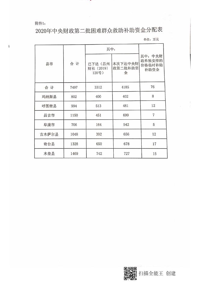 关于拨付2020年中央财政第二批困难群众救助补助资金的通知.pdf