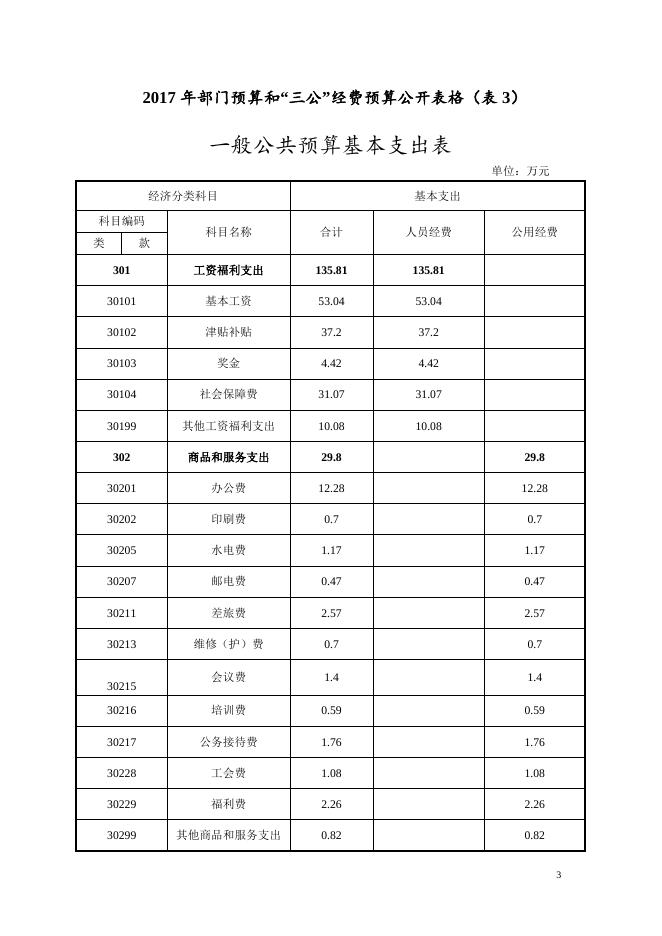 市工商联2017年部门预算和“三公”经费预算公开表.doc
