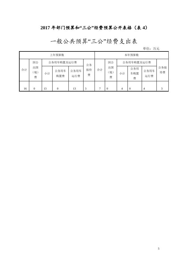 市工商联2017年部门预算和“三公”经费预算公开表.doc
