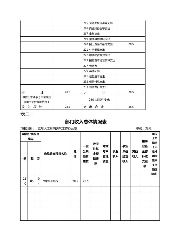 克州人影办2016年预算公开.pdf