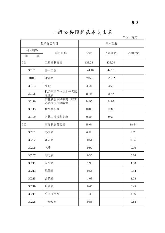 湘潭市一商行办2018部门预算和“三公”经费预算公示表 .doc
