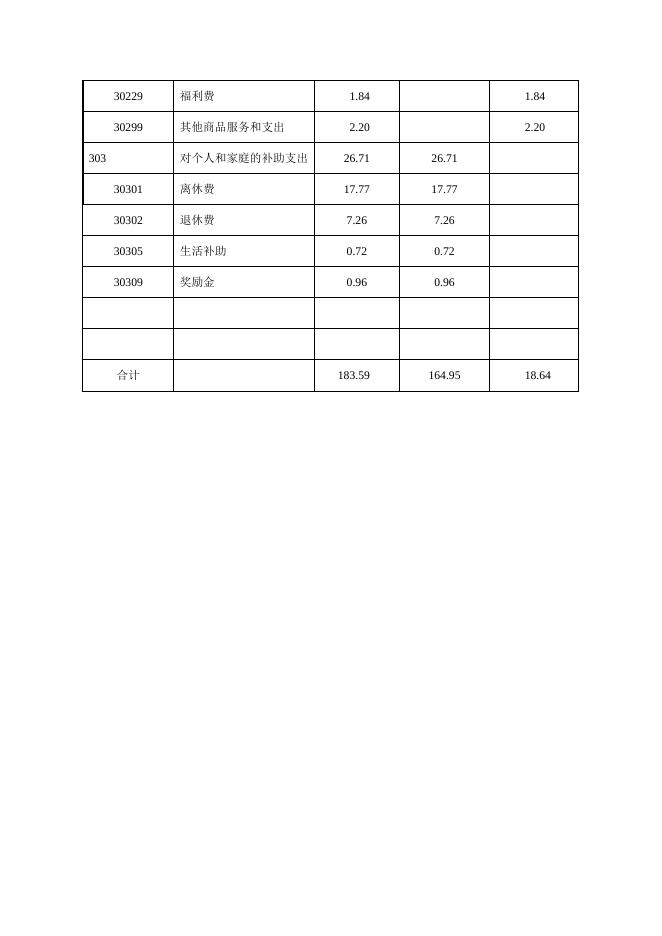 湘潭市一商行办2018部门预算和“三公”经费预算公示表 .doc