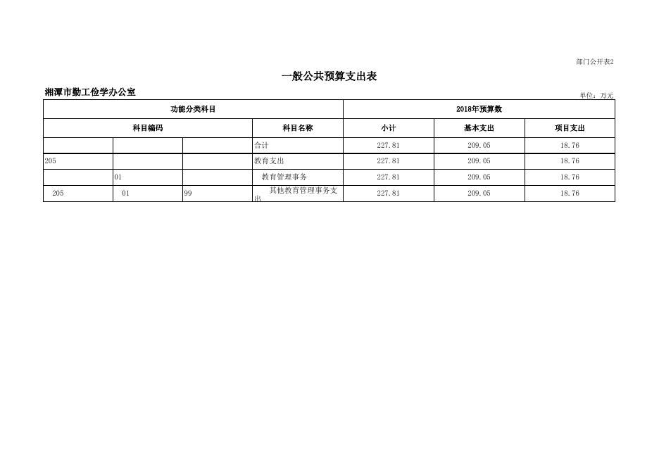 湘潭市勤工俭学办公室2018年部门预算公开表.xls