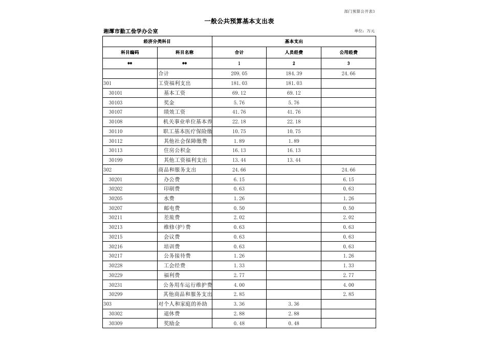 湘潭市勤工俭学办公室2018年部门预算公开表.xls