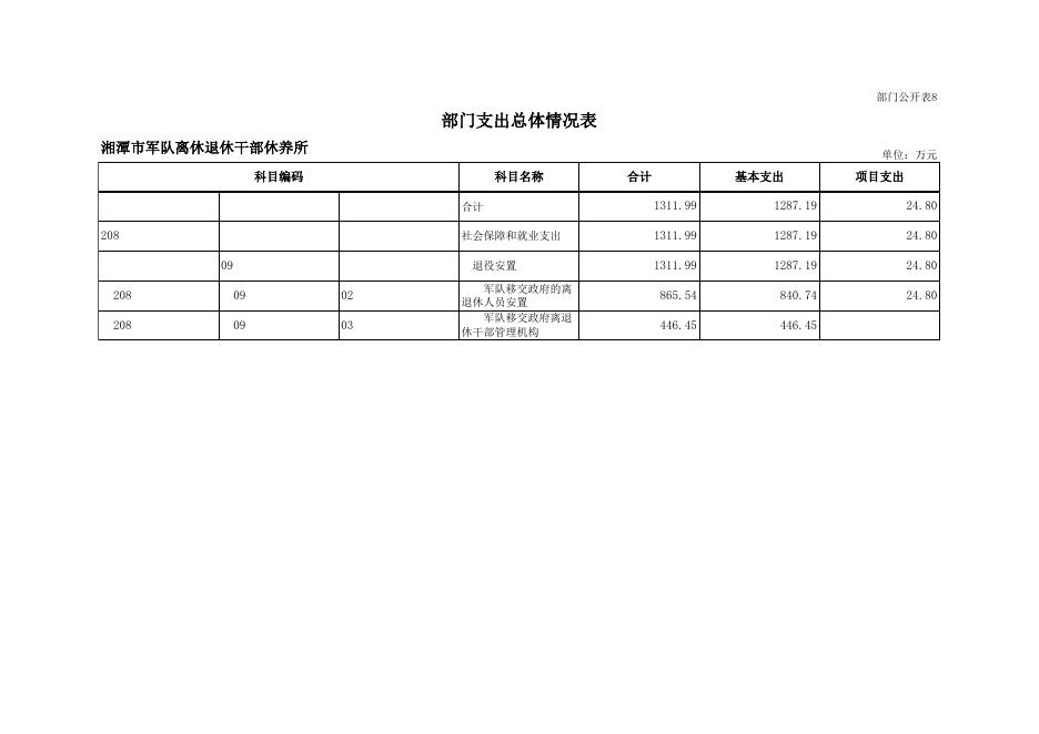 2019年预算公开表格.xls