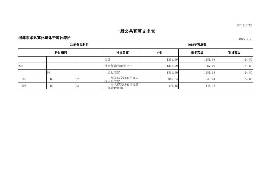 2019年预算公开表格.xls