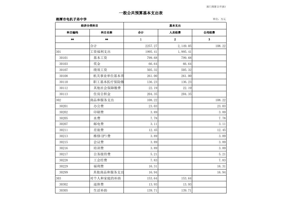 湘潭电机子弟中学2019部门预算公开及“三公”经费预算公开_湘潭市人民政府网站.xlsx