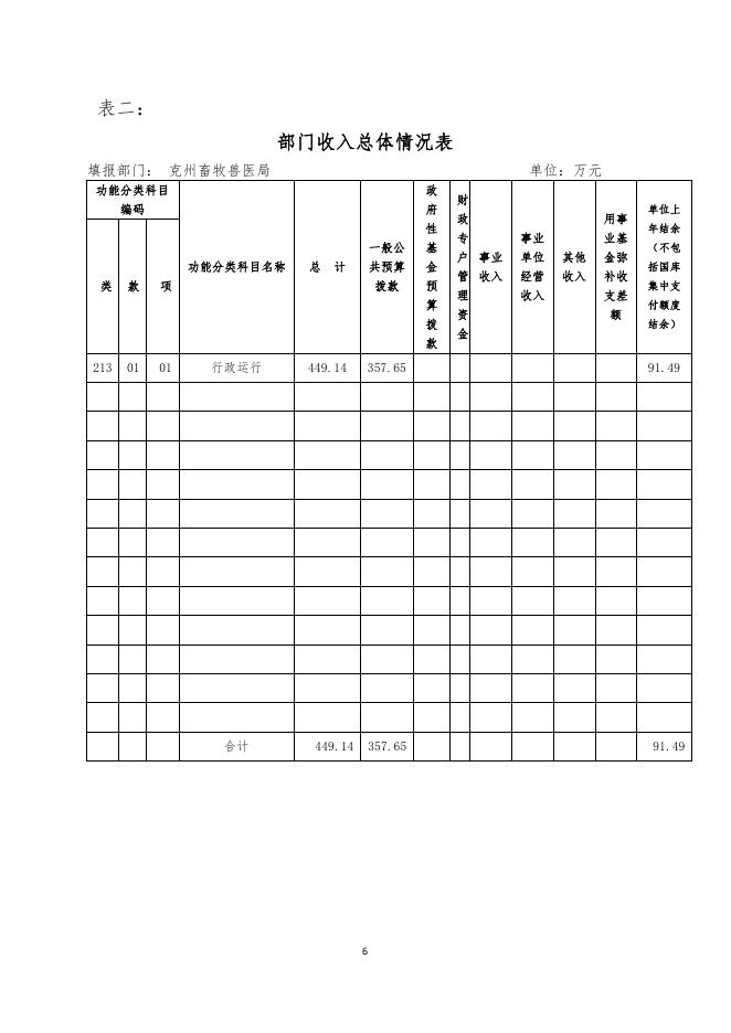 克州畜牧兽医局2016年部门预算公开.pdf