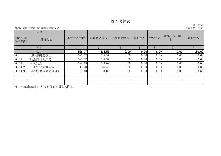 附件1：原湘潭市工商行政管理局高新分局2019年部门决算公开表.xls