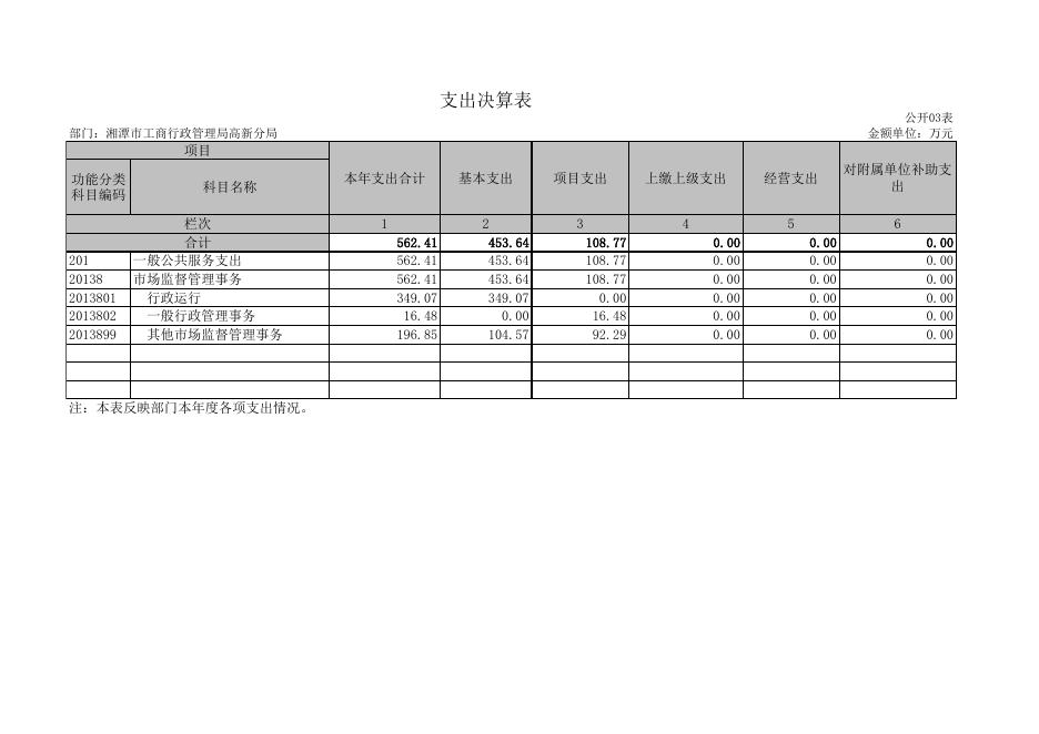 附件1：原湘潭市工商行政管理局高新分局2019年部门决算公开表.xls