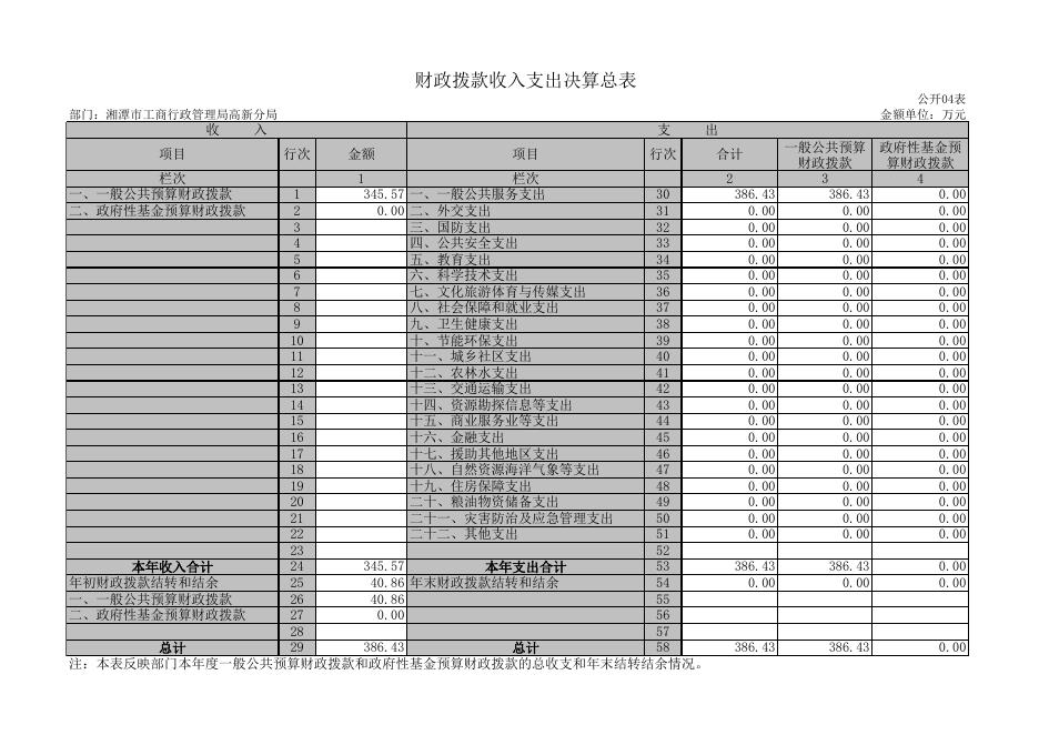 附件1：原湘潭市工商行政管理局高新分局2019年部门决算公开表.xls