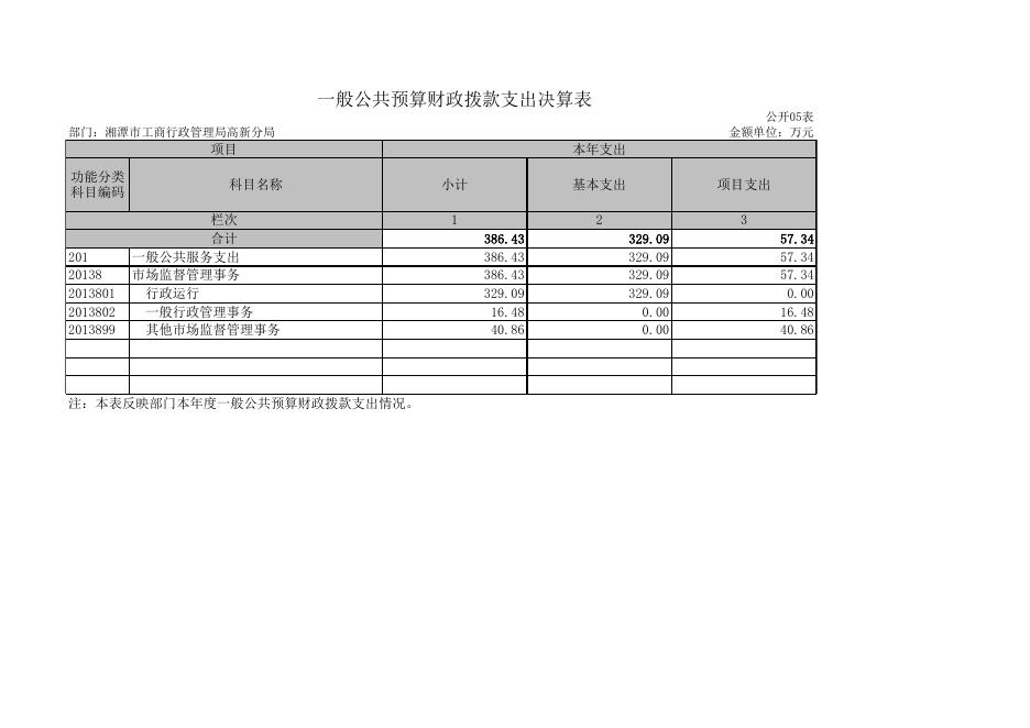 附件1：原湘潭市工商行政管理局高新分局2019年部门决算公开表.xls