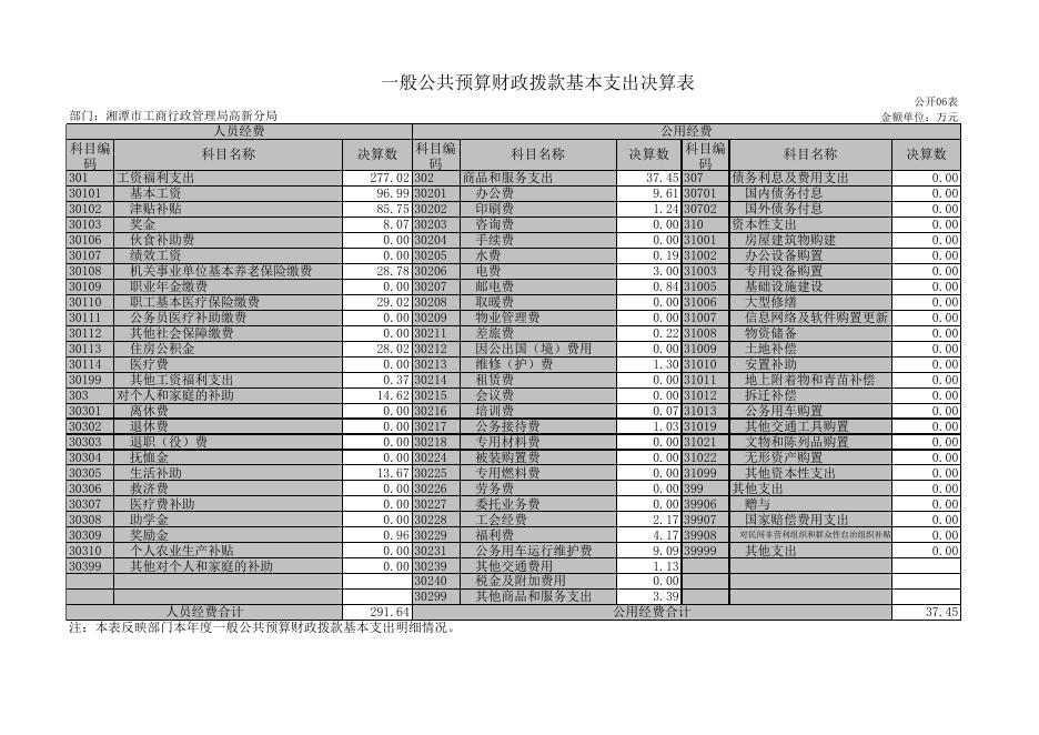 附件1：原湘潭市工商行政管理局高新分局2019年部门决算公开表.xls