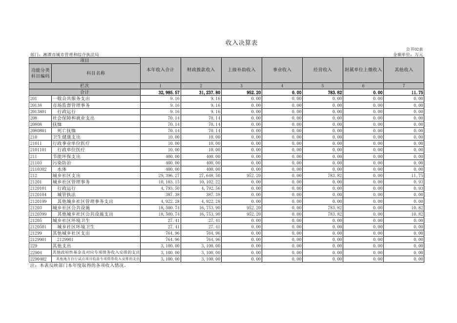 湘潭市城市管理和综合执法局（汇总）2019年部门决算公开表格.xls