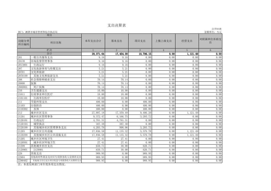 湘潭市城市管理和综合执法局（汇总）2019年部门决算公开表格.xls