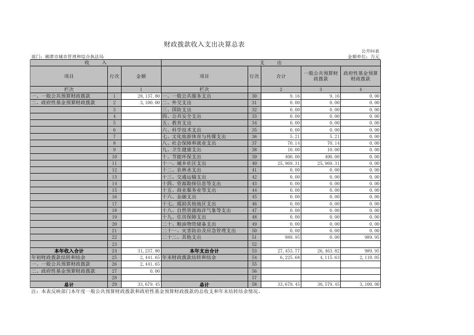 湘潭市城市管理和综合执法局（汇总）2019年部门决算公开表格.xls