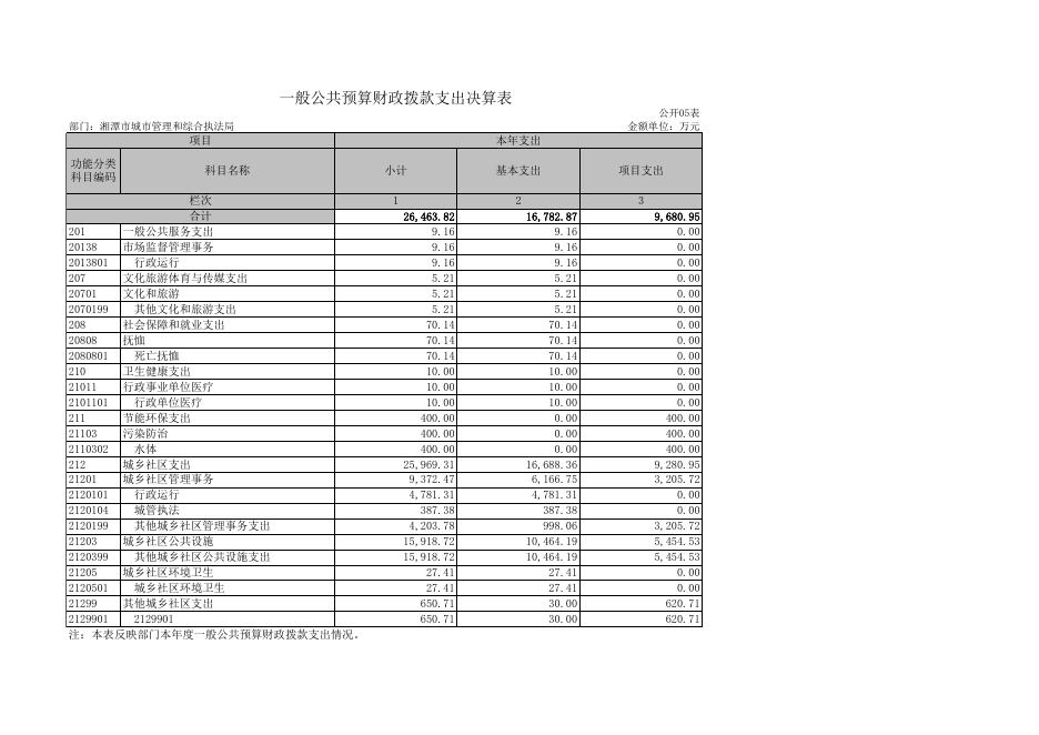 湘潭市城市管理和综合执法局（汇总）2019年部门决算公开表格.xls