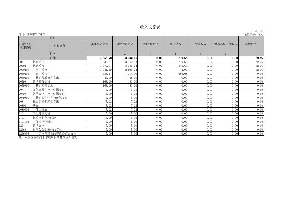 湘潭市第二中学 2019年度部门决算公开.xls