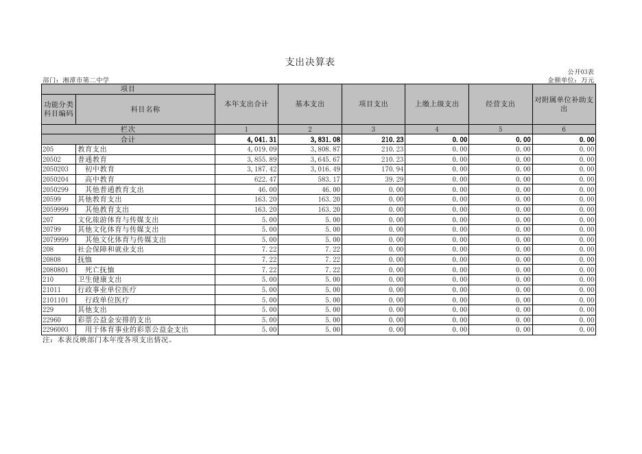 湘潭市第二中学 2019年度部门决算公开.xls