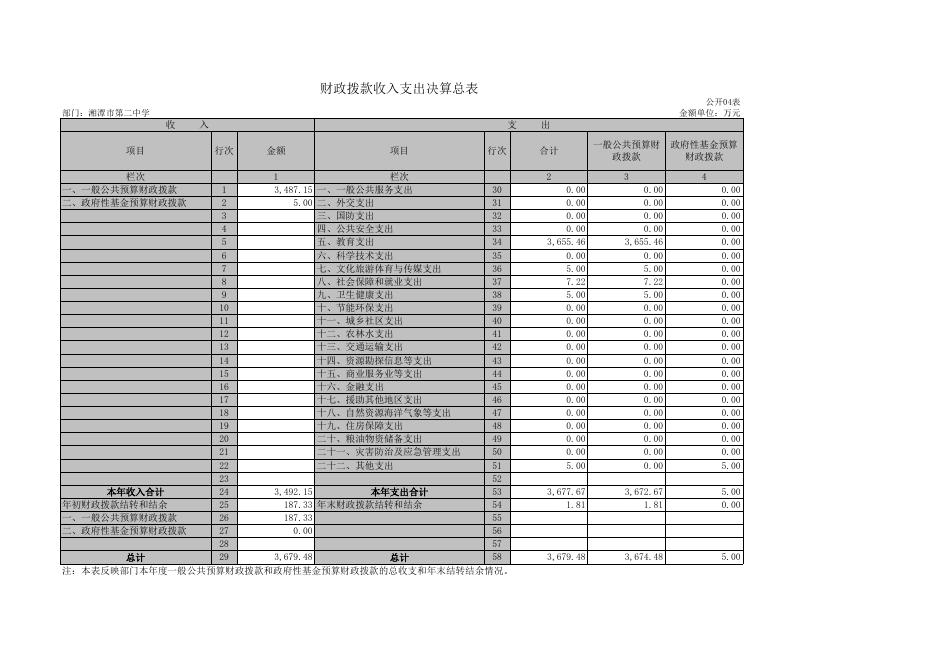 湘潭市第二中学 2019年度部门决算公开.xls