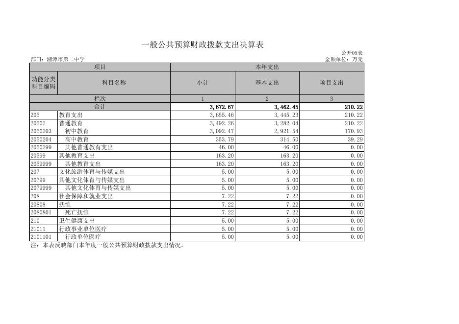 湘潭市第二中学 2019年度部门决算公开.xls