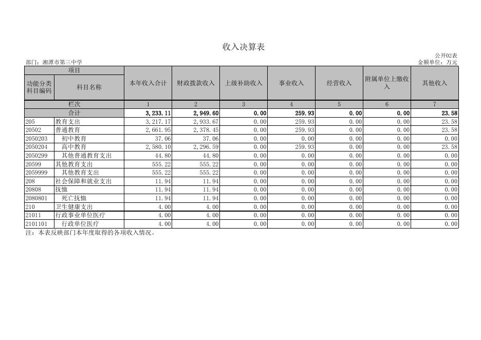 湘潭市第三中学2019年度部门决算表.XLS.xls