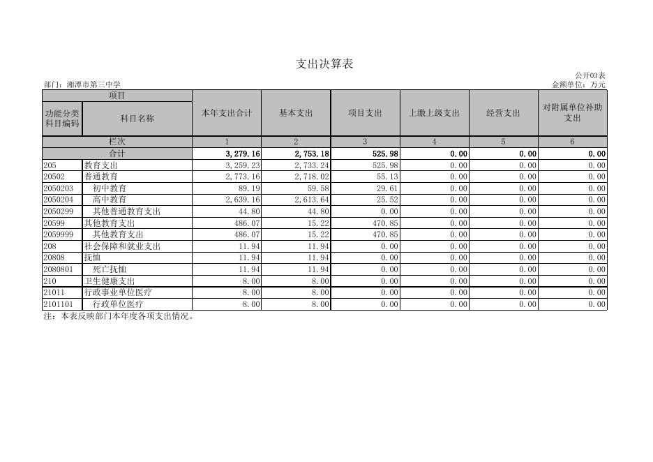 湘潭市第三中学2019年度部门决算表.XLS.xls