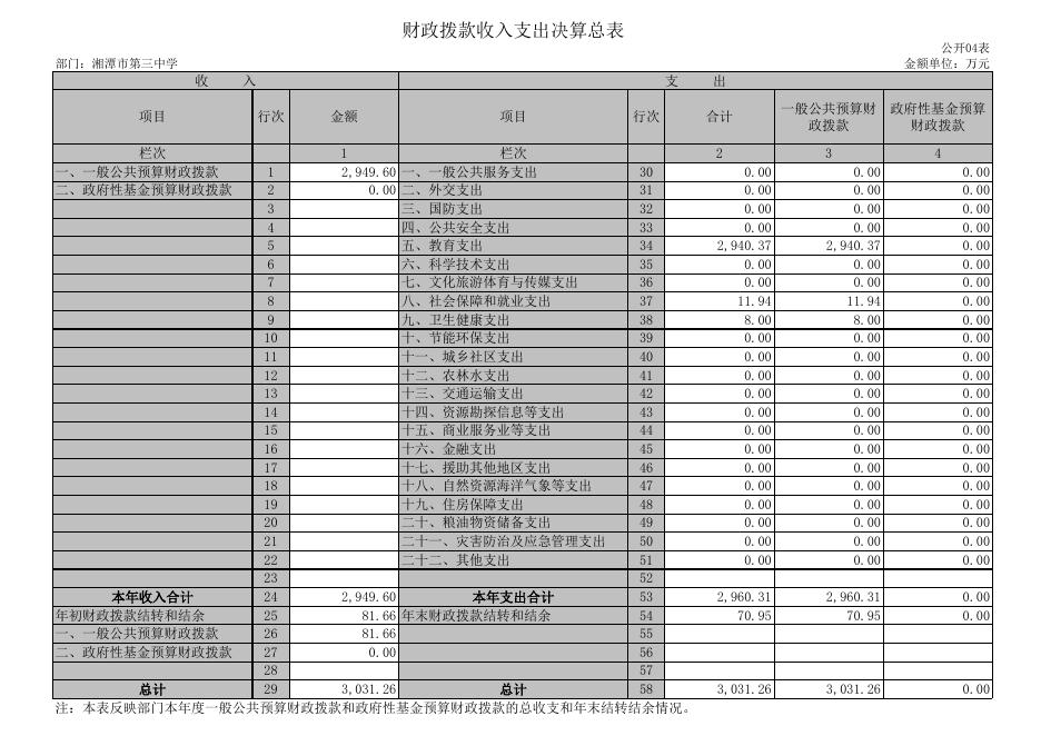 湘潭市第三中学2019年度部门决算表.XLS.xls