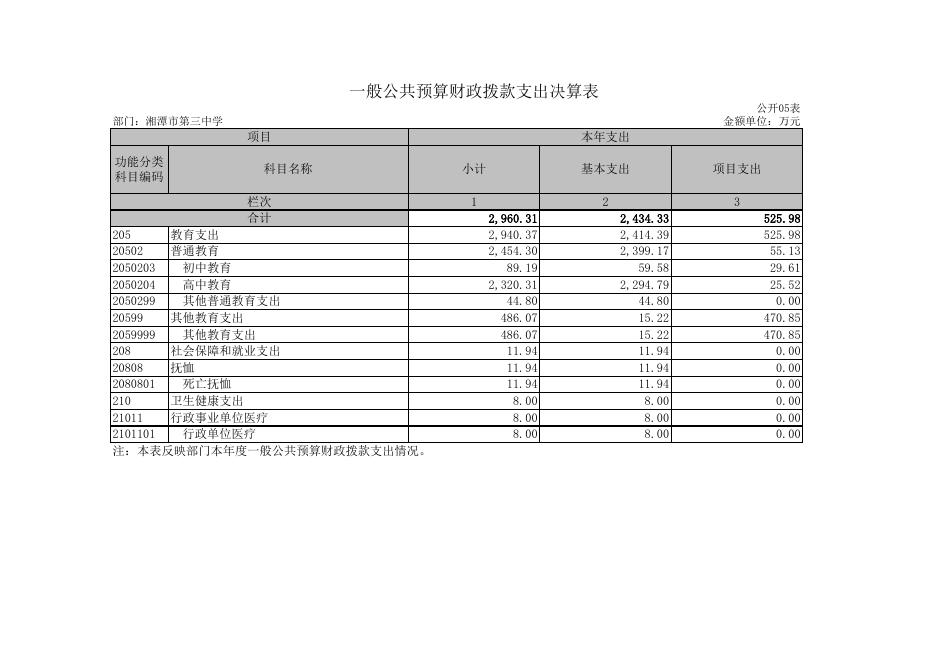 湘潭市第三中学2019年度部门决算表.XLS.xls