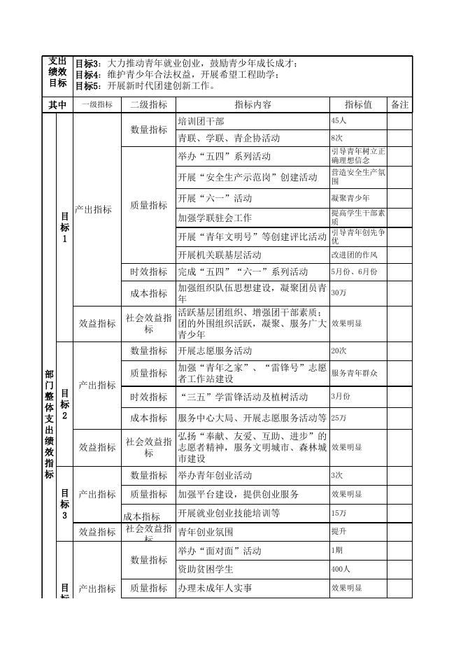 2020年部门预算整体绩效申报表.xlsx