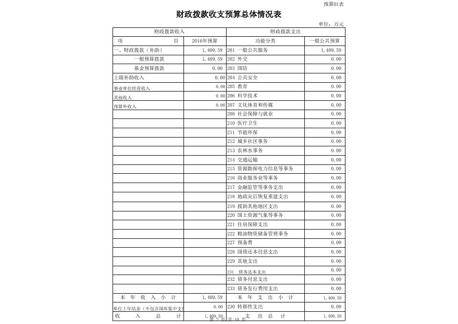 党办2016年部门预算公开表.xls