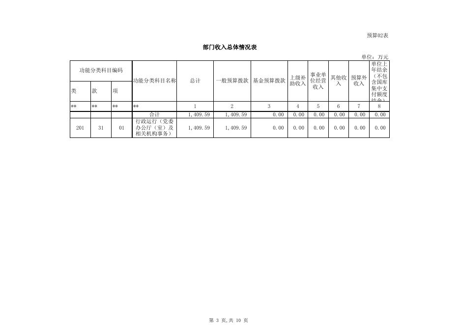 党办2016年部门预算公开表.xls