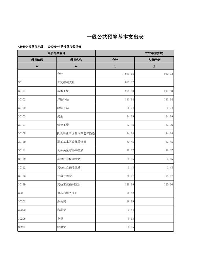 中共湘潭市委党校2020年度部门预算和“三公”经费公开表.xls