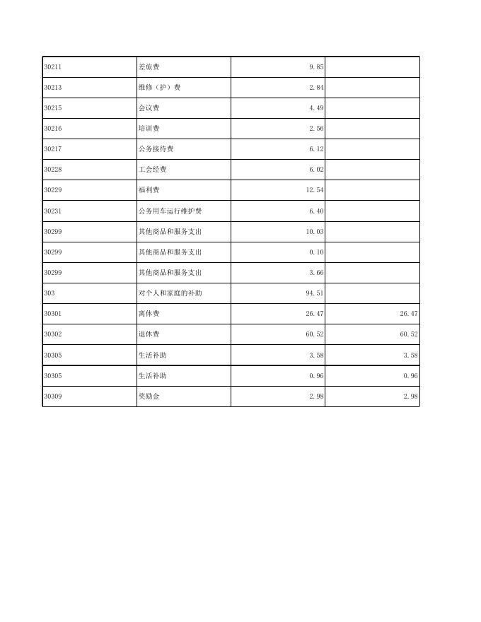 中共湘潭市委党校2020年度部门预算和“三公”经费公开表.xls