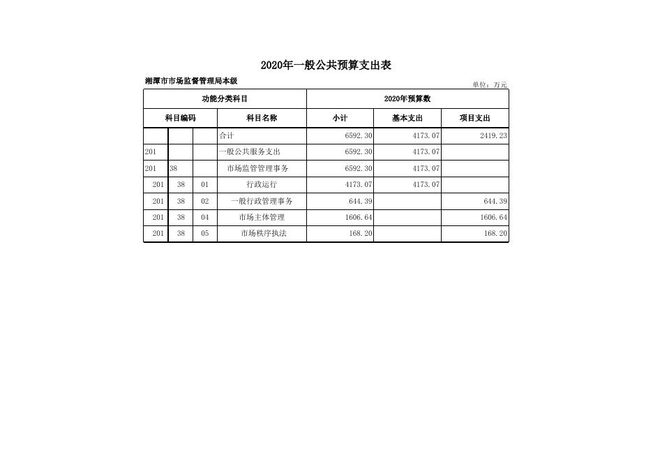 湘潭市市场监督管理局本级2020年部门预算表.xls
