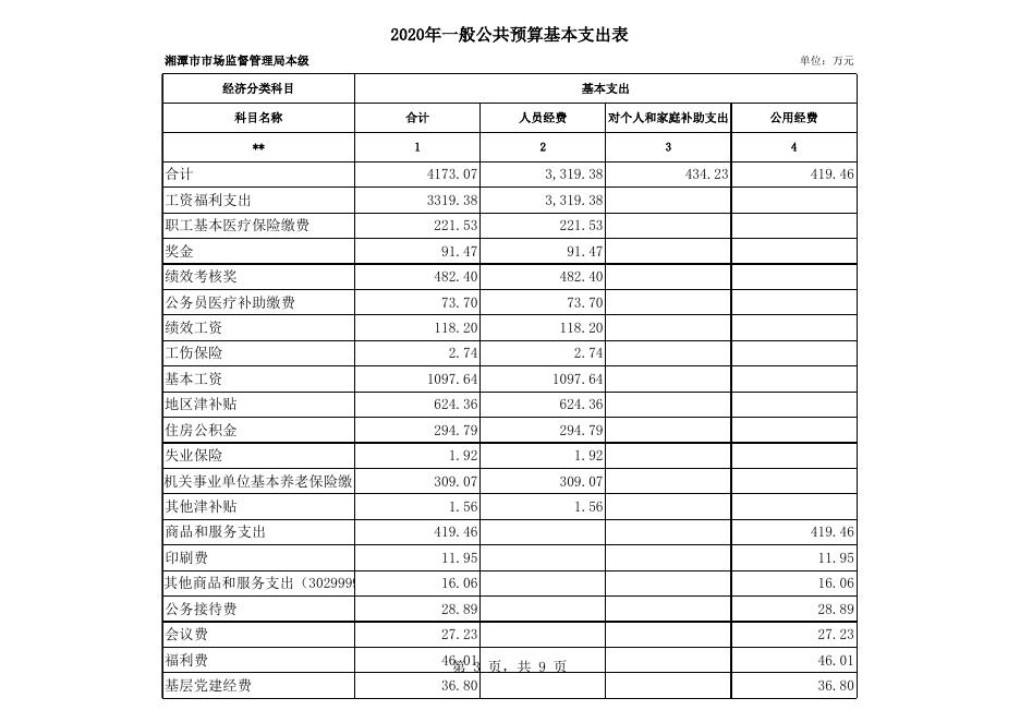 湘潭市市场监督管理局本级2020年部门预算表.xls