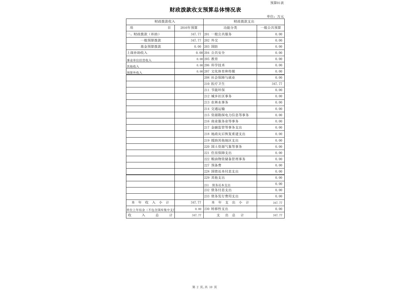 2016年克州计划生育指导所部门预算报表.xls