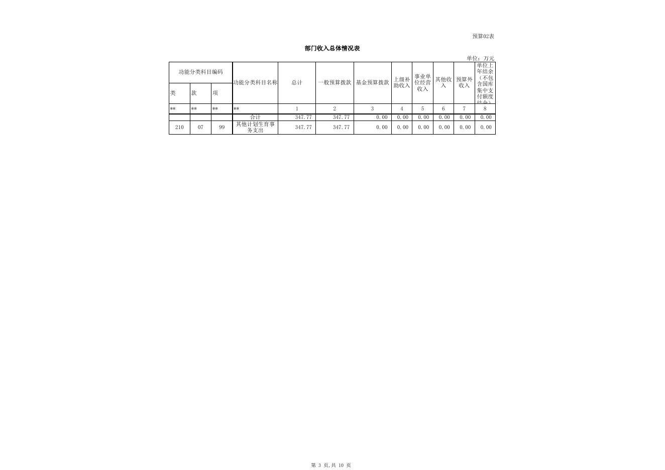 2016年克州计划生育指导所部门预算报表.xls