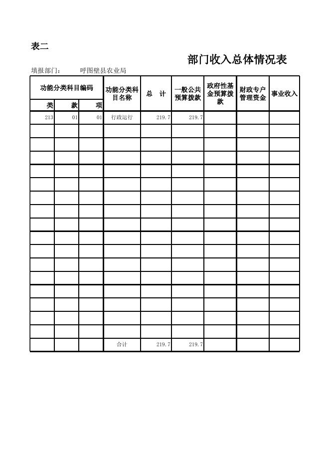 2017年呼图壁县农业局预算公开表.xls