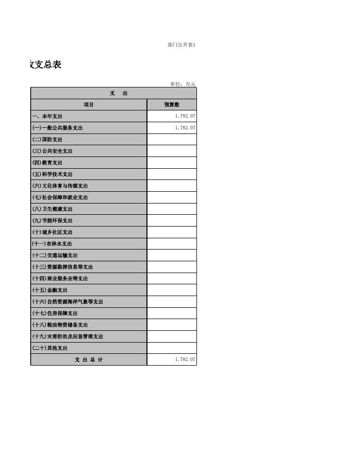 2021年部门预算公开表-市政协办公室.xls
