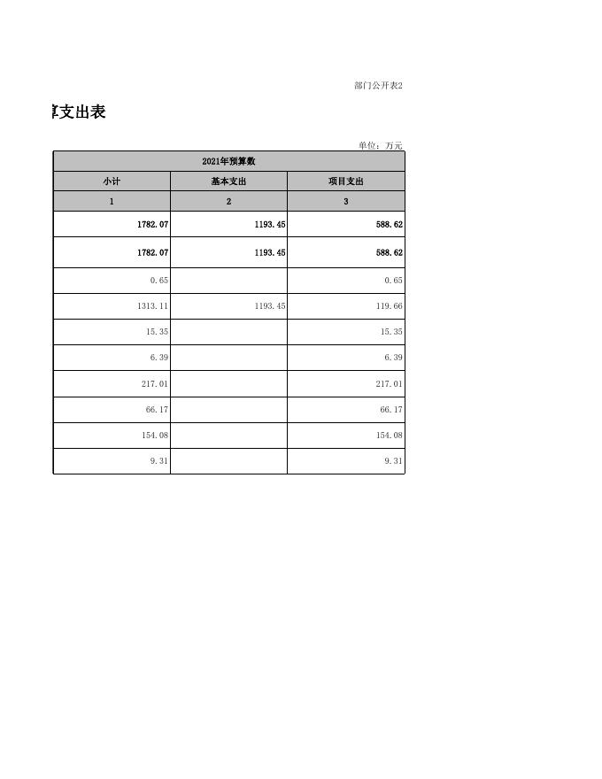 2021年部门预算公开表-市政协办公室.xls