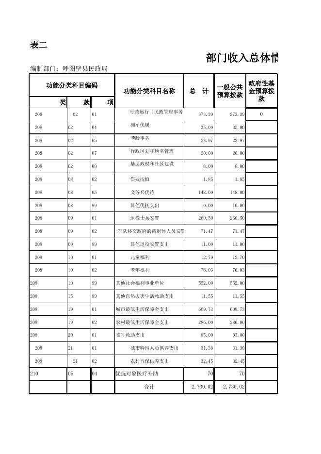 2017年呼图壁县民政局部门预算公开表222.xls