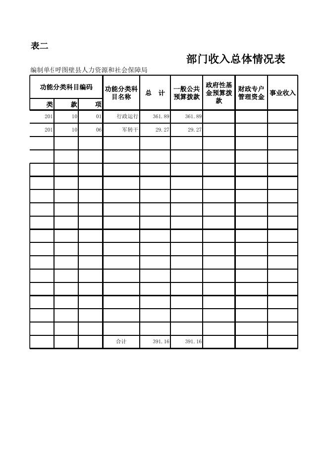 2017年呼图壁县人社局部门预算公开表.xls
