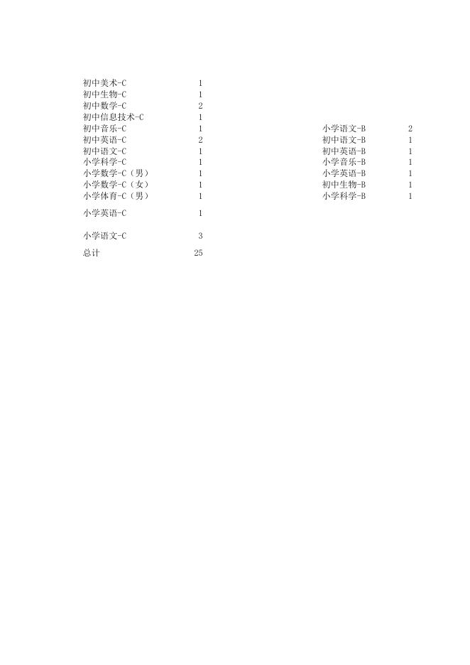 2022年湘潭高新区第二批公开招聘中小学教师B、C类岗位（第五批）考察人员名单.xlsx