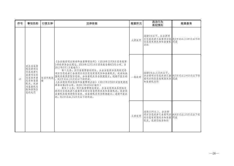 附件2：自治州发改委行政处罚裁量权基准.xls