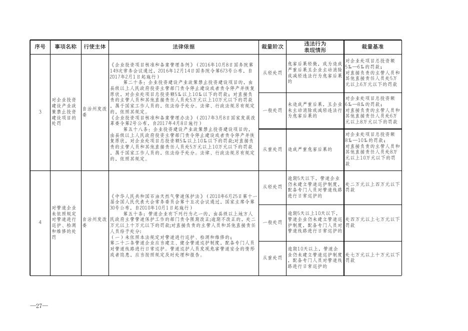 附件2：自治州发改委行政处罚裁量权基准.xls
