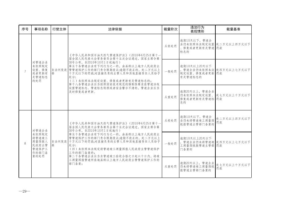 附件2：自治州发改委行政处罚裁量权基准.xls