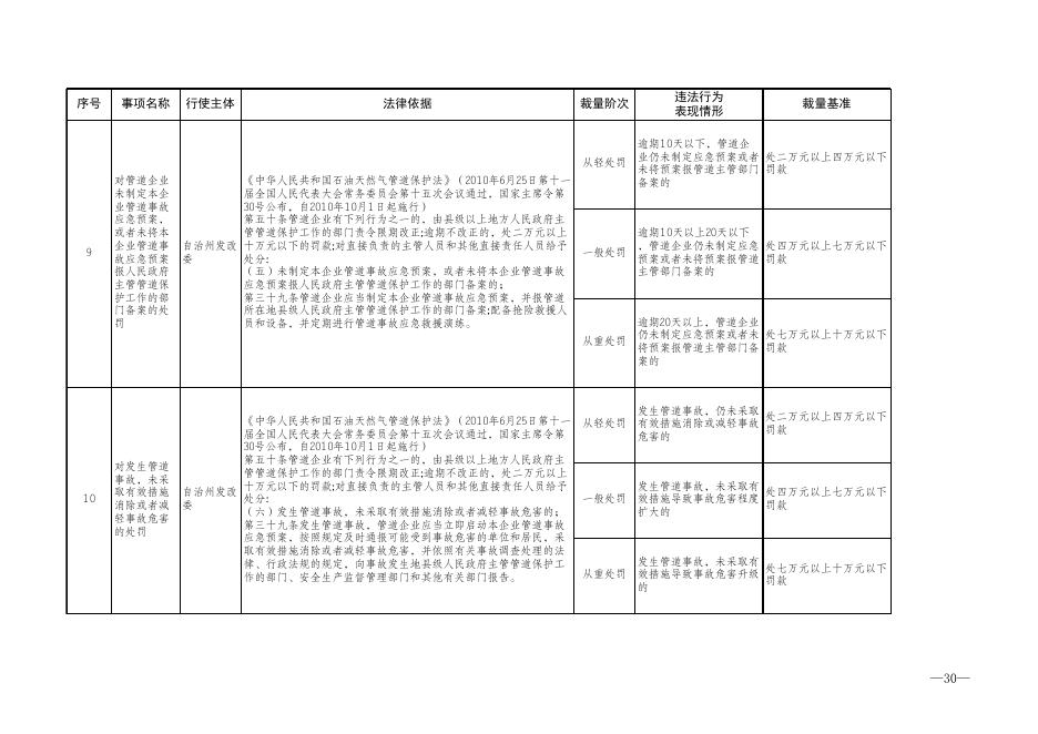 附件2：自治州发改委行政处罚裁量权基准.xls
